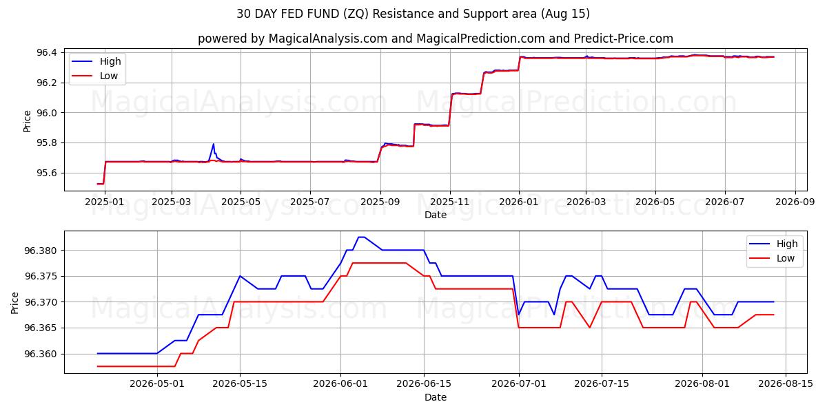  30일 연방기금 (ZQ) Support and Resistance area (14 Aug) 