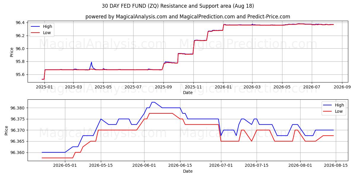  30 天美联储基金 (ZQ) Support and Resistance area (17 Aug) 