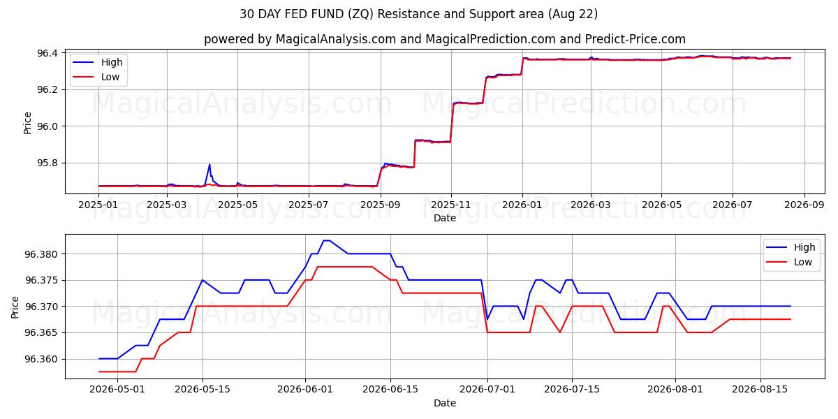  صندوق فدرال رزرو 30 روزه (ZQ) Support and Resistance area (21 Aug) 