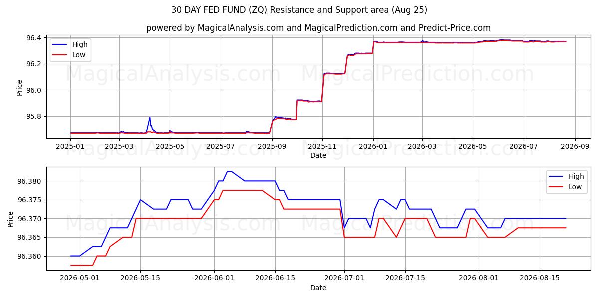  30 दिन का फेड फंड (ZQ) Support and Resistance area (24 Aug) 