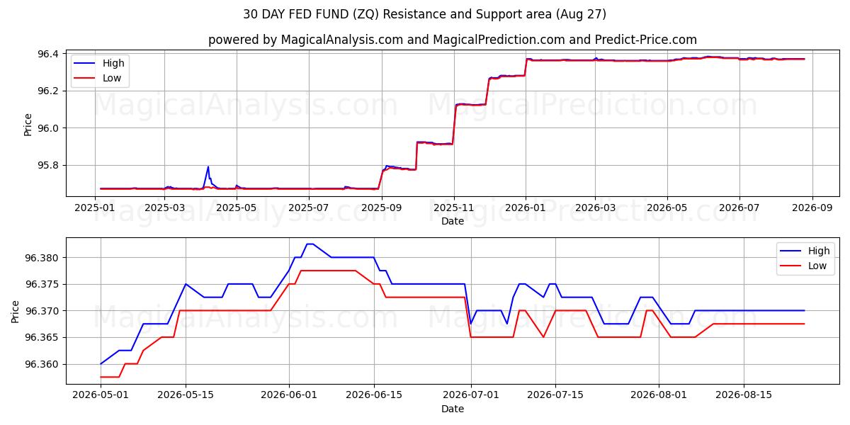  صندوق فدرال رزرو 30 روزه (ZQ) Support and Resistance area (25 Aug) 