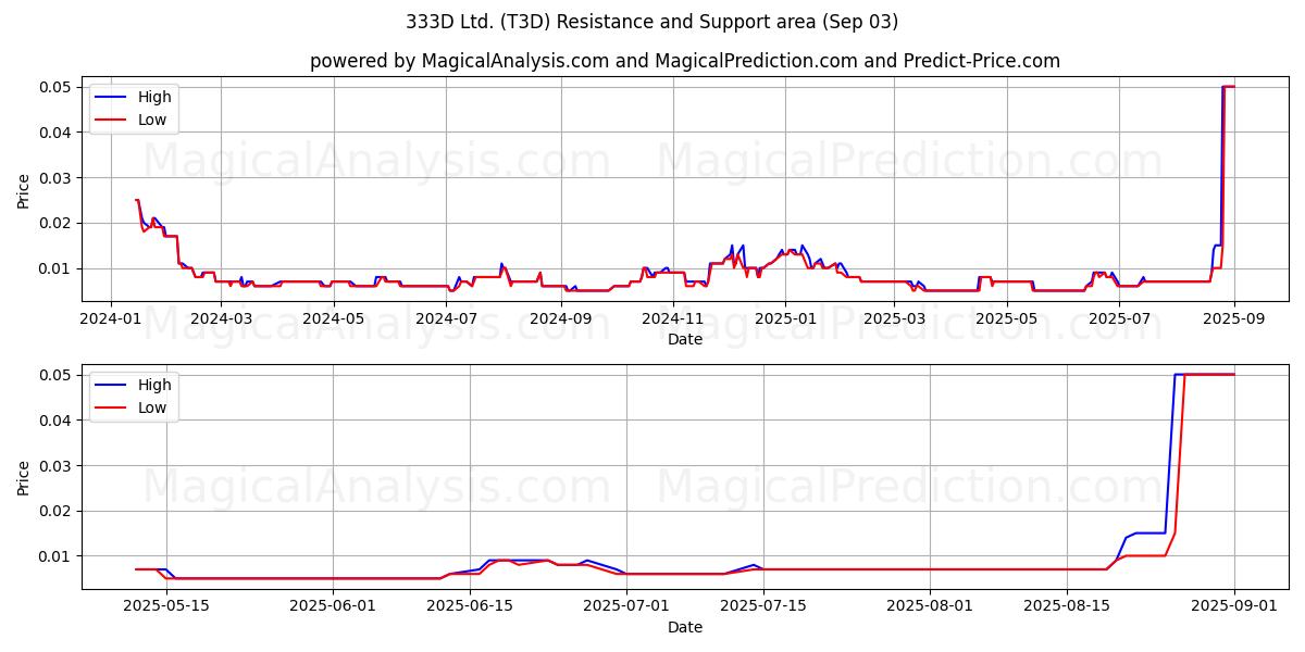  333D Ltd. (T3D) Support and Resistance area (02 Sep) 