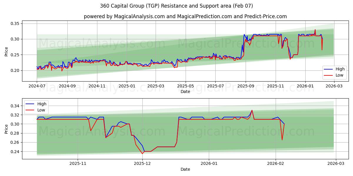  360 Capital Group (TGP) Support and Resistance area (06 Feb) 
