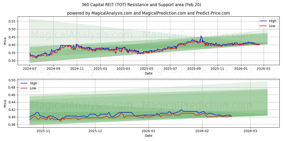  360 Capital REIT (TOT) Support and Resistance area (19 Feb) 
