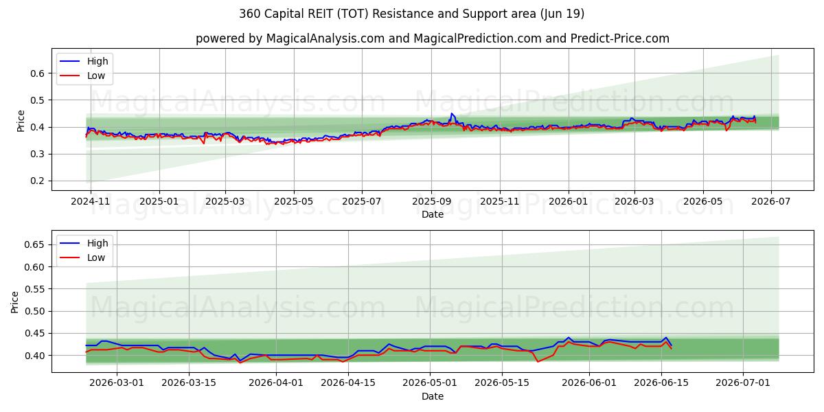  360 Capital REIT (TOT) Support and Resistance area (18 Jun) 