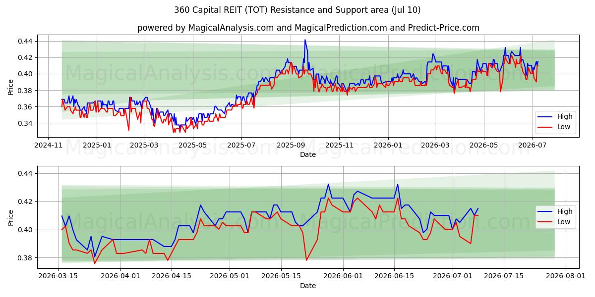  360 Capital REIT (TOT) Support and Resistance area (09 Jul) 