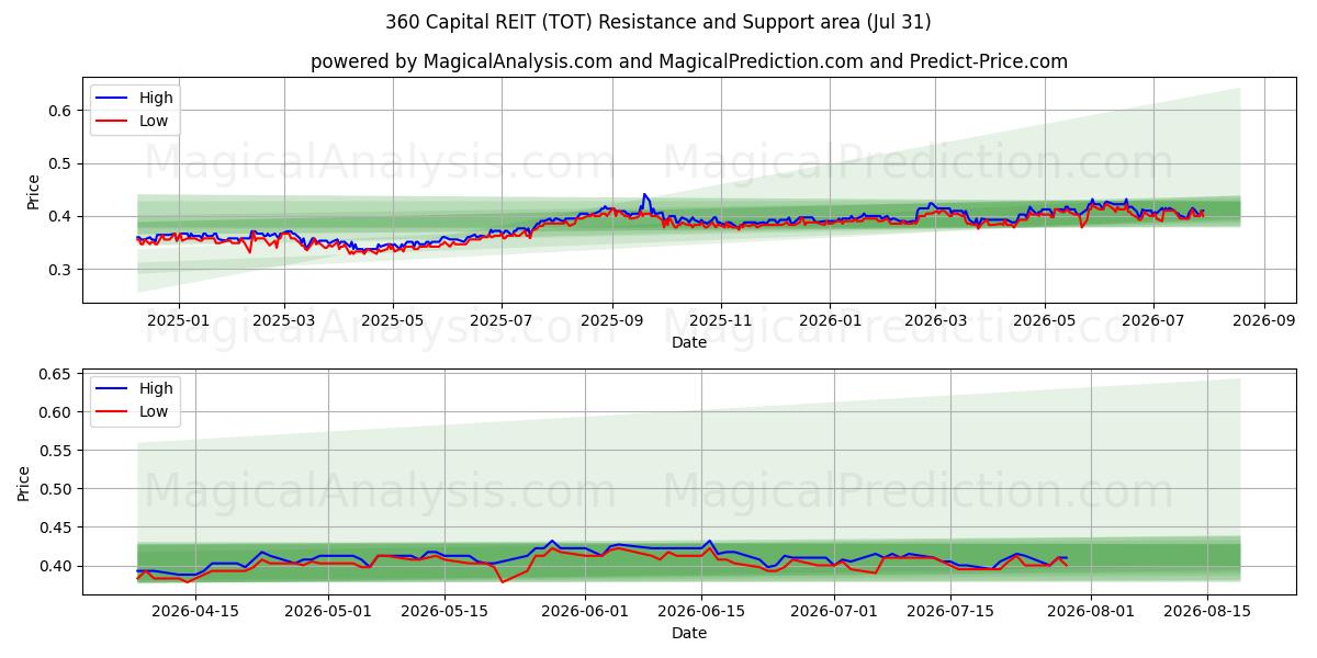  360 Capital REIT (TOT) Support and Resistance area (30 Jul) 