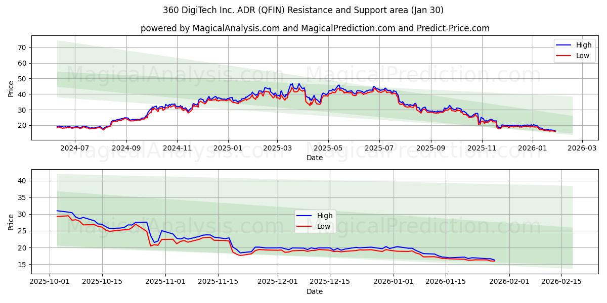  360 DigiTech Inc. ADR (QFIN) Support and Resistance area (29 Jan) 