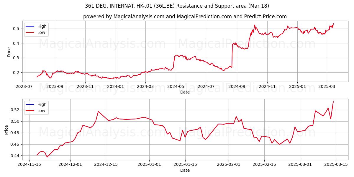  361 DEG. INTERNAT. HK-,01 (36L.BE) Support and Resistance area (18 Mar) 