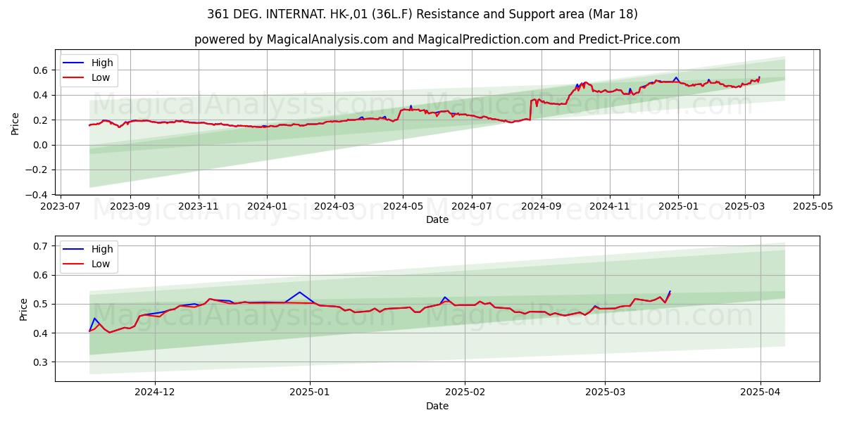  361 DEG. INTERNAT. HK-,01 (36L.F) Support and Resistance area (18 Mar) 