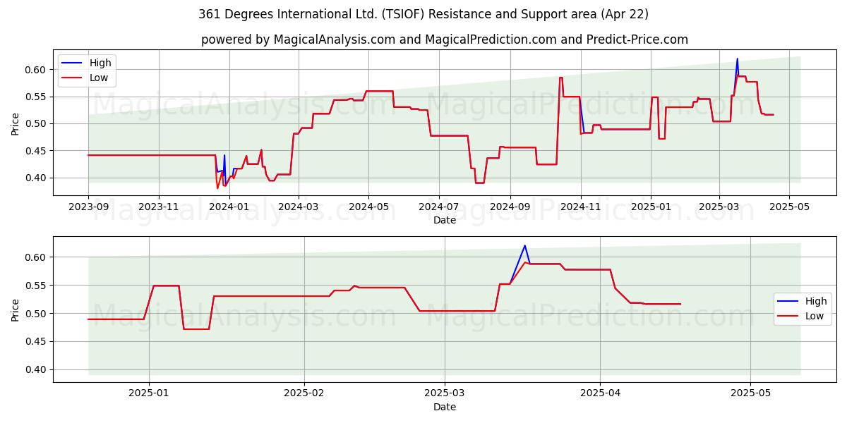  361 Degrees International Ltd. (TSIOF) Support and Resistance area (22 Apr) 
