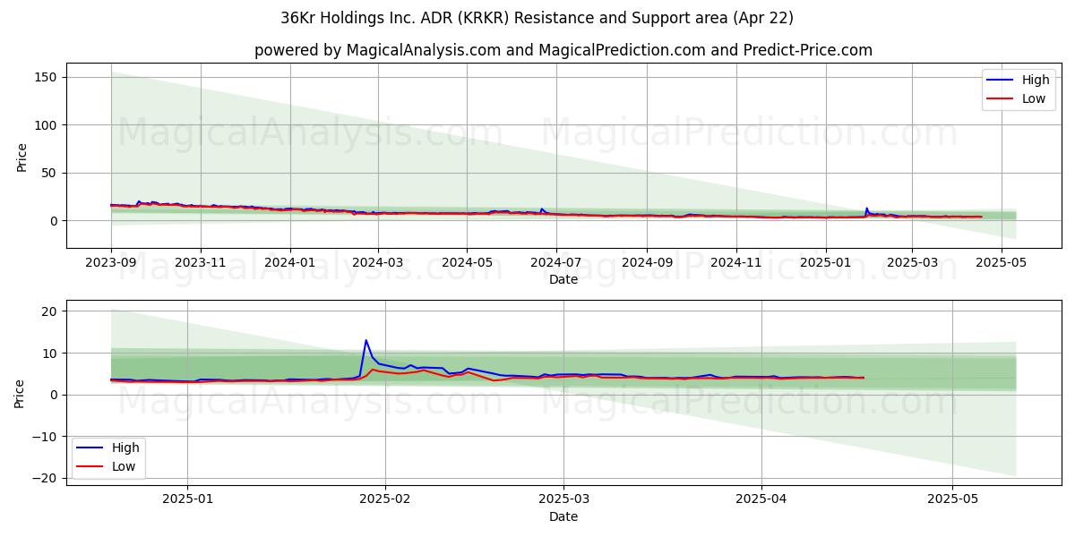  36Kr Holdings Inc. ADR (KRKR) Support and Resistance area (22 Apr) 