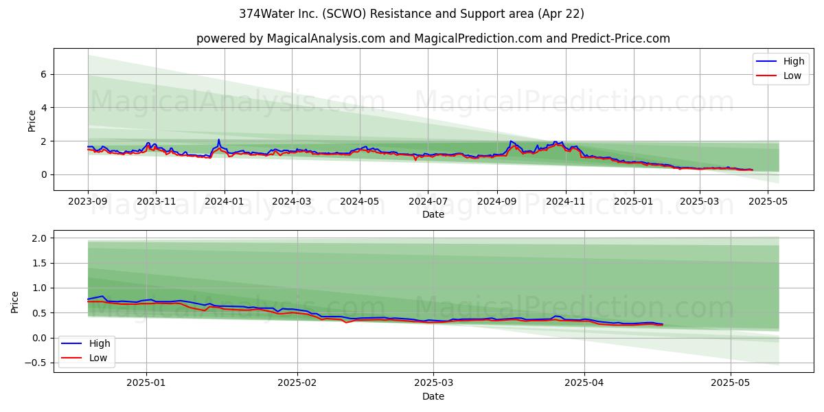  374Water Inc. (SCWO) Support and Resistance area (22 Apr) 