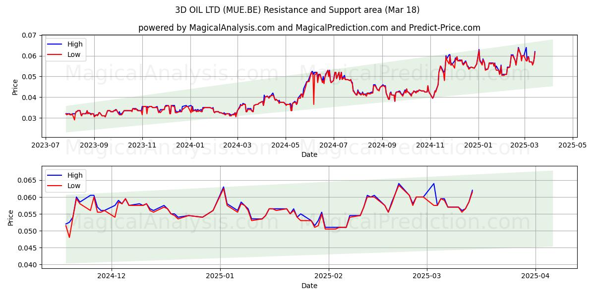  3D OIL LTD (MUE.BE) Support and Resistance area (18 Mar) 