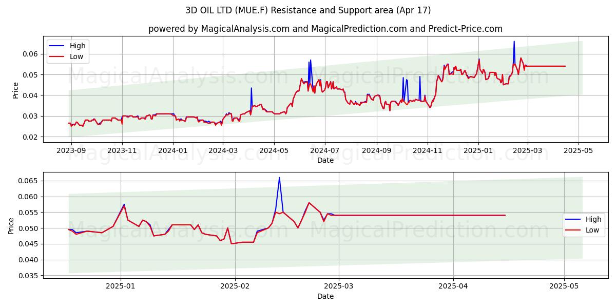  3D OIL LTD (MUE.F) Support and Resistance area (17 Apr) 
