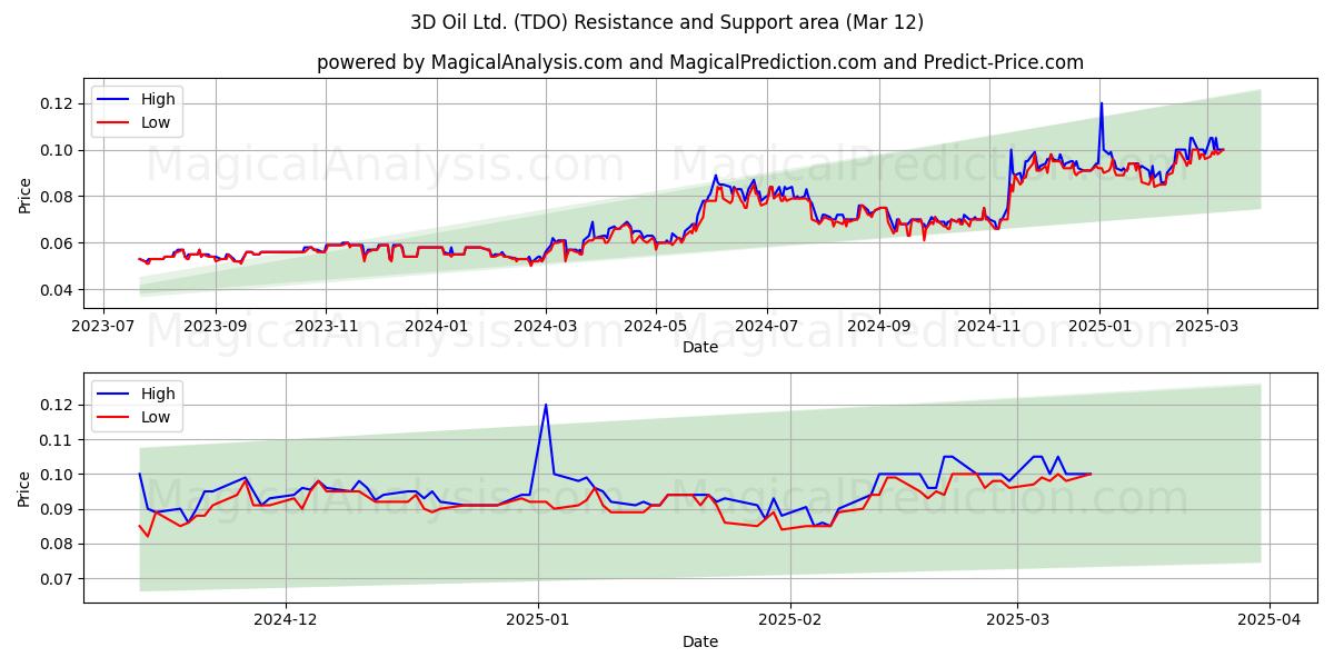  3D Oil Ltd. (TDO) Support and Resistance area (12 Mar) 