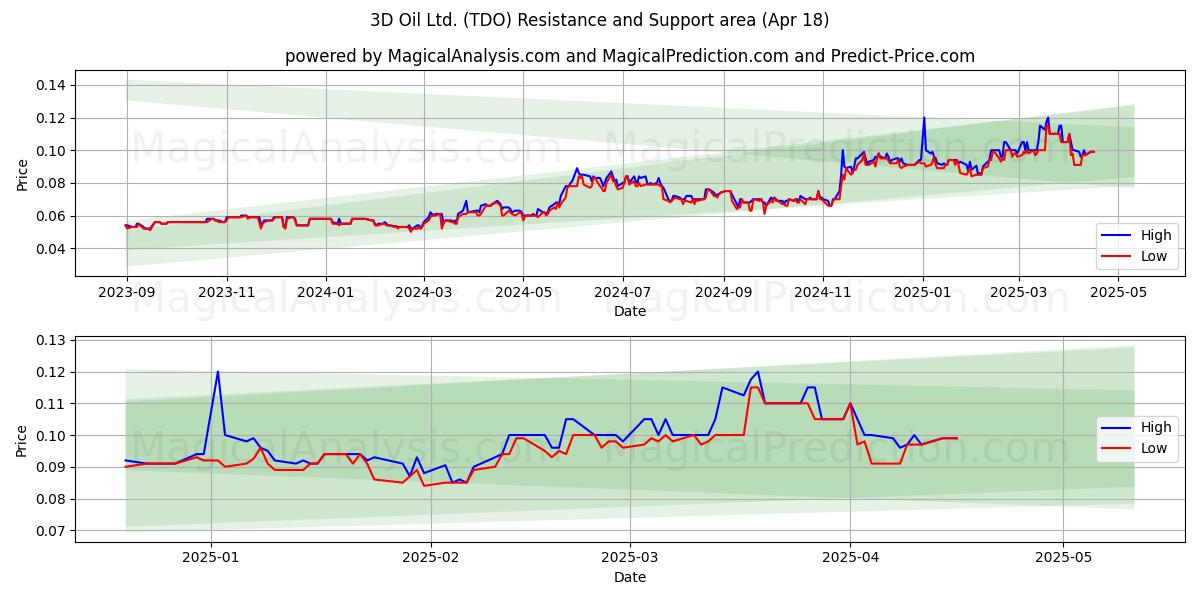  3D Oil Ltd. (TDO) Support and Resistance area (18 Apr) 