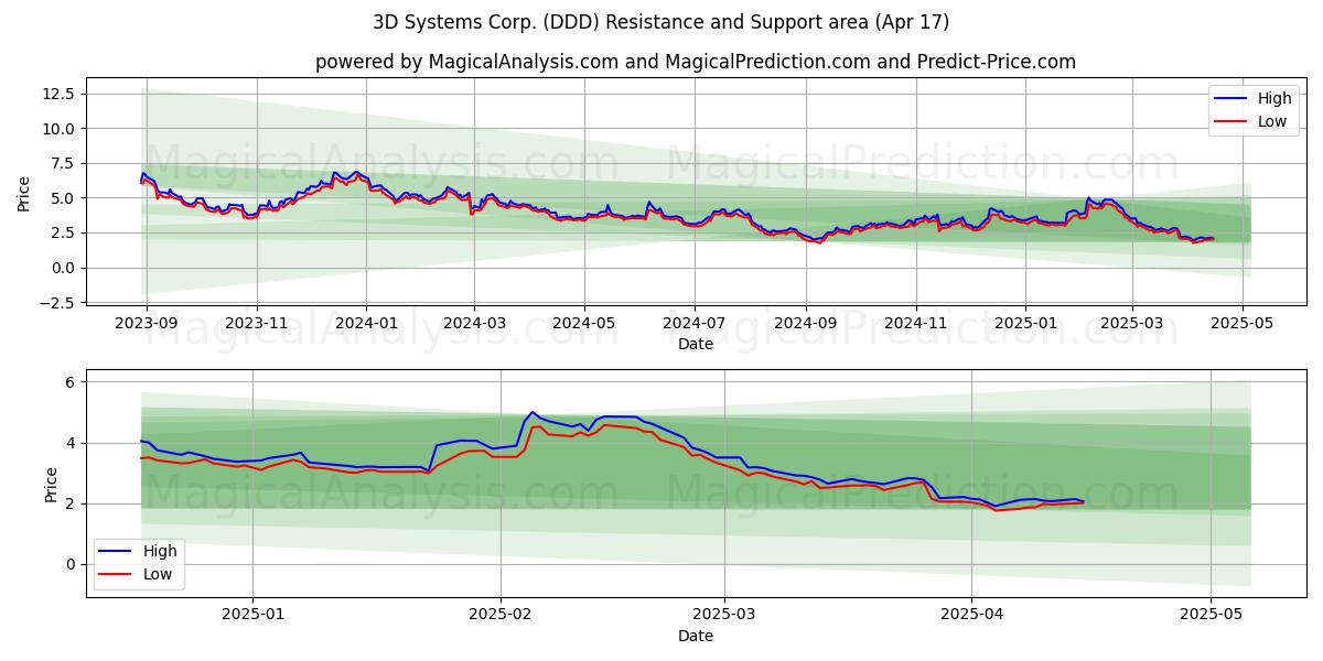  3D Systems Corp. (DDD) Support and Resistance area (17 Apr) 
