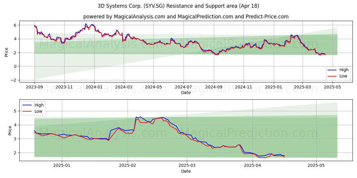  3D Systems Corp. (SYV.SG) Support and Resistance area (18 Apr) 