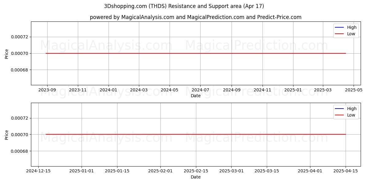  3Dshopping.com (THDS) Support and Resistance area (17 Apr) 