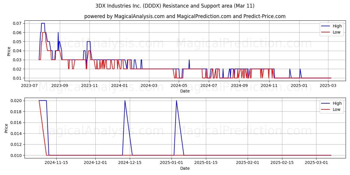  3DX Industries Inc. (DDDX) Support and Resistance area (14 Mar) 