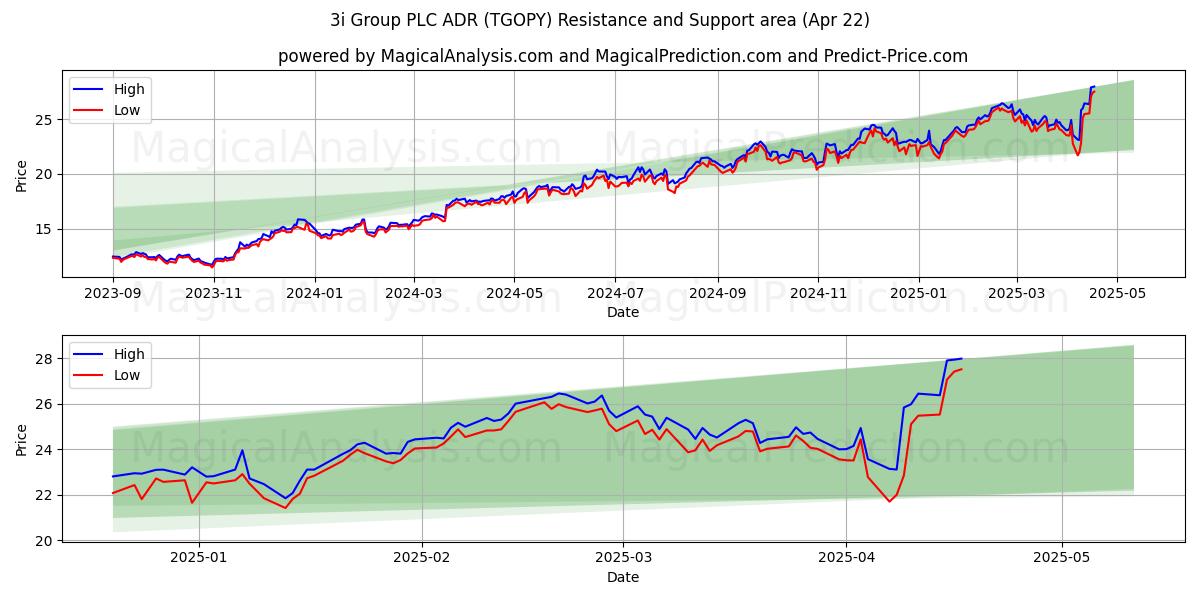  3i Group PLC ADR (TGOPY) Support and Resistance area (22 Apr) 