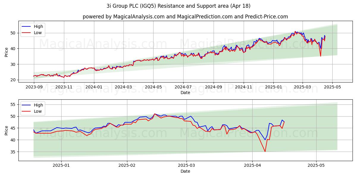  3i Group PLC (IGQ5) Support and Resistance area (18 Apr) 