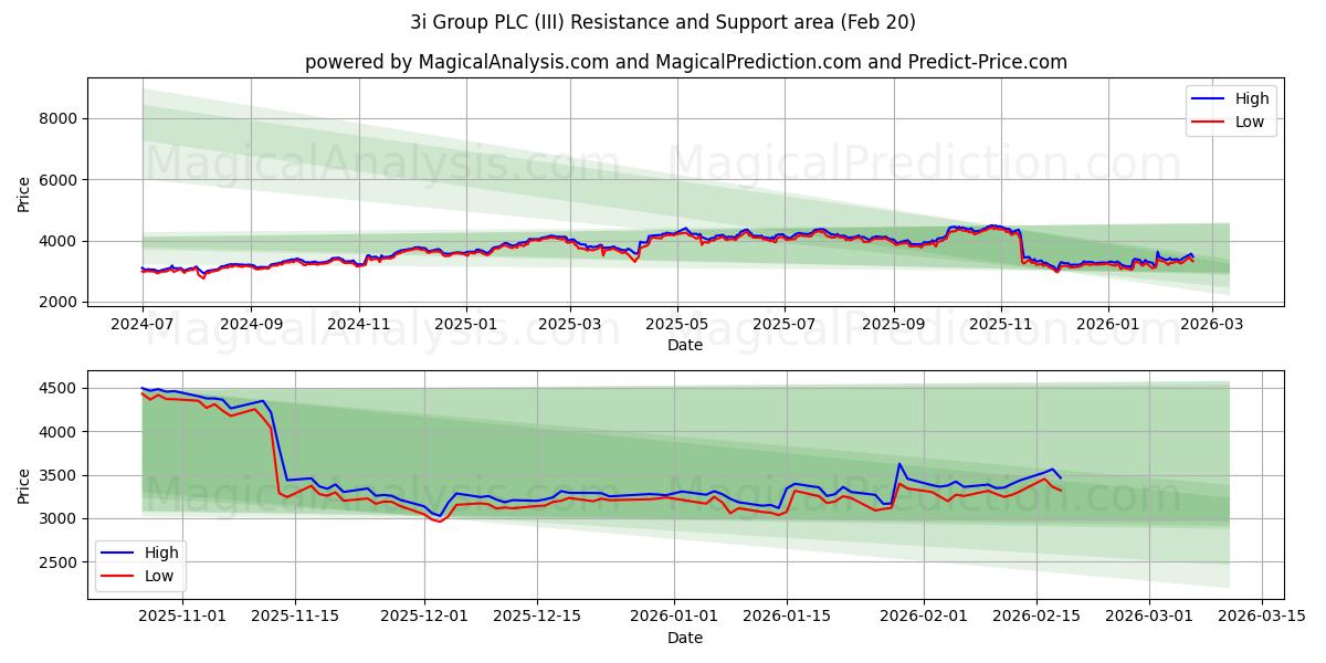  3i Group PLC (III) Support and Resistance area (19 Feb) 