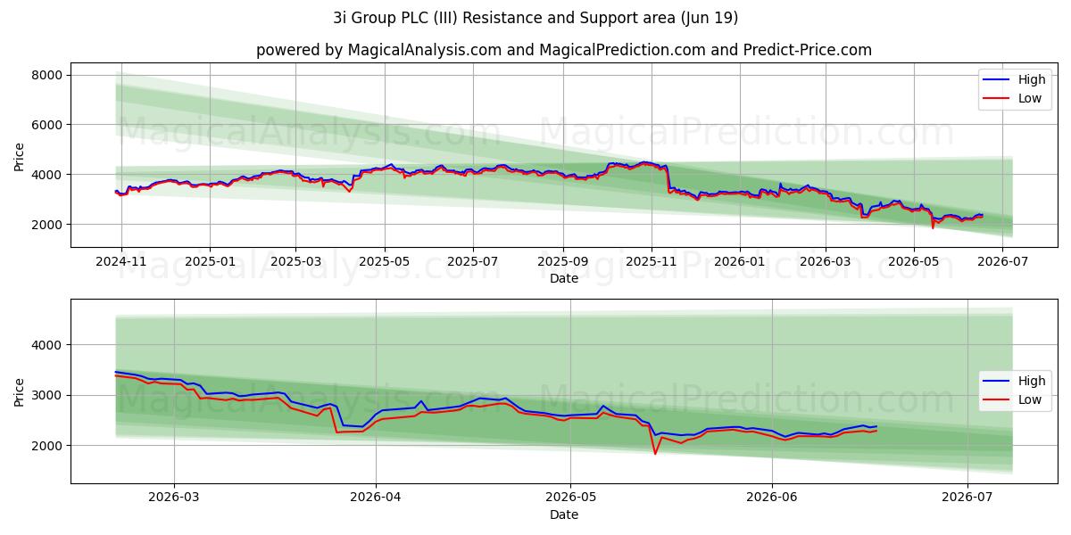  3i Group PLC (III) Support and Resistance area (18 Jun) 