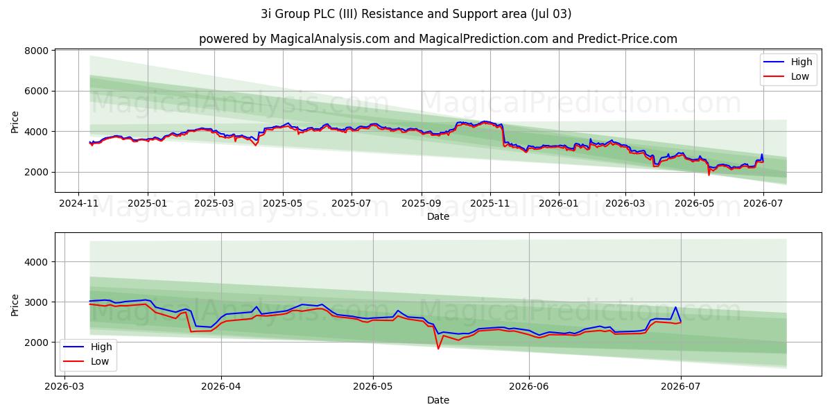  3i Group PLC (III) Support and Resistance area (02 Jul) 
