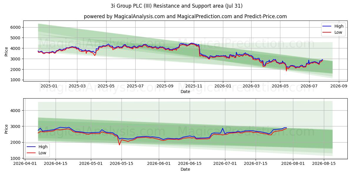  3i Group PLC (III) Support and Resistance area (30 Jul) 