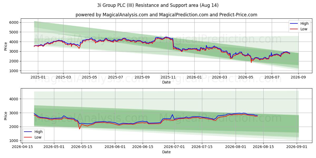  3i Group PLC (III) Support and Resistance area (13 Aug) 