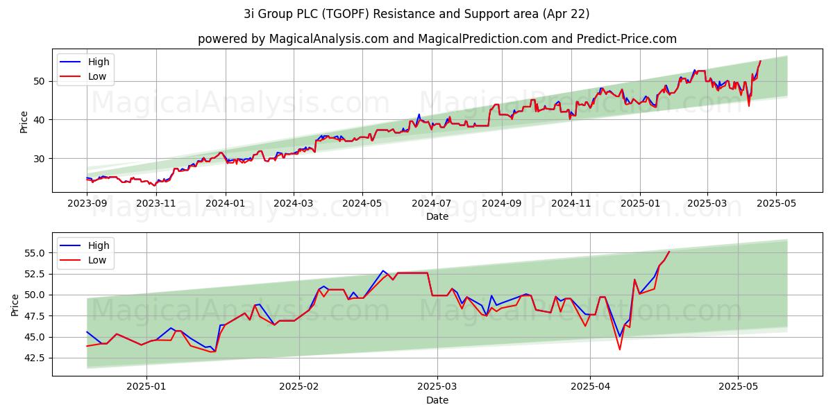  3i Group PLC (TGOPF) Support and Resistance area (22 Apr) 