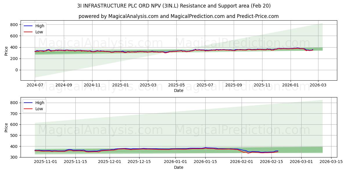  3I INFRASTRUCTURE PLC ORD NPV (3IN.L) Support and Resistance area (19 Feb) 