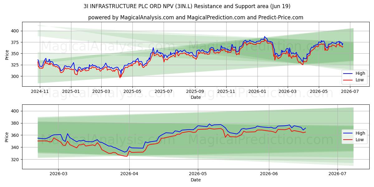  3I INFRASTRUCTURE PLC ORD NPV (3IN.L) Support and Resistance area (18 Jun) 