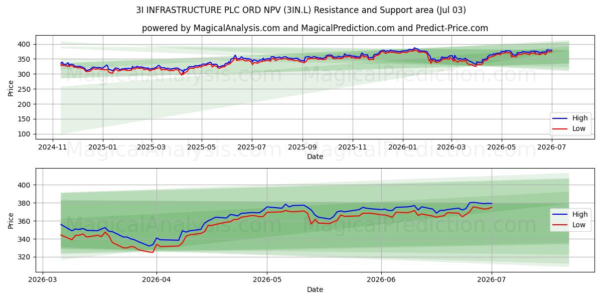  3I INFRASTRUCTURE PLC ORD NPV (3IN.L) Support and Resistance area (02 Jul) 