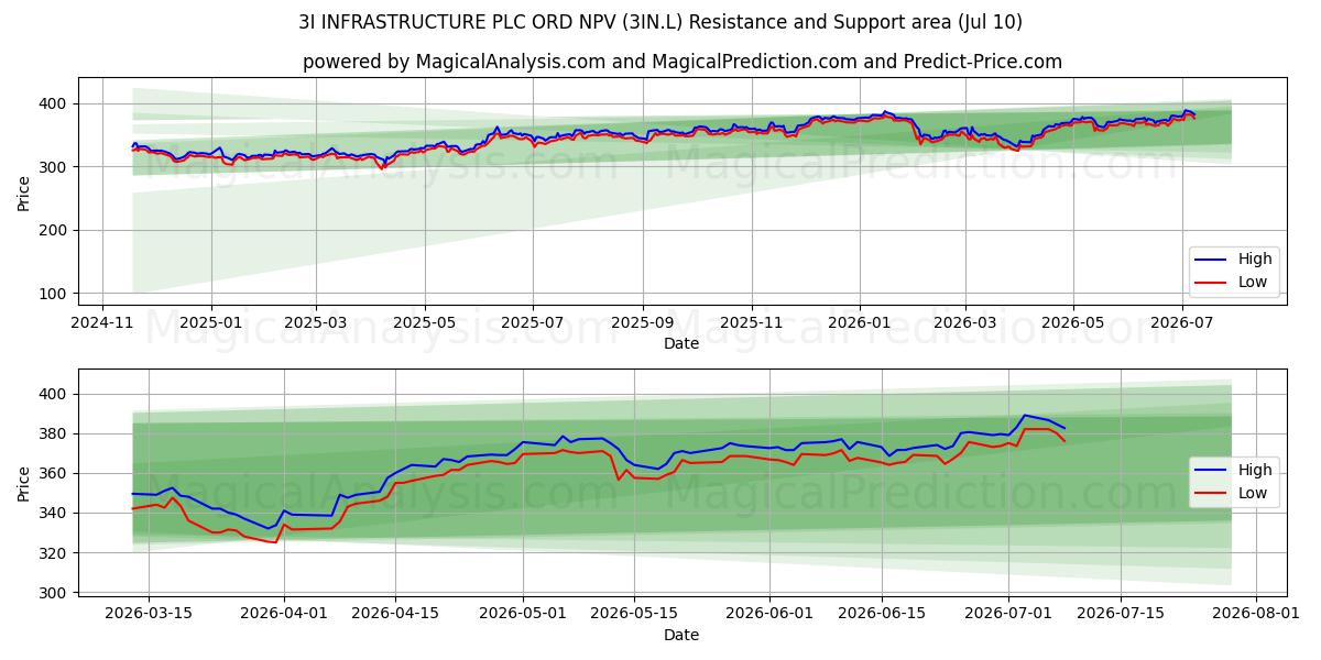  3I INFRASTRUCTURE PLC ORD NPV (3IN.L) Support and Resistance area (09 Jul) 