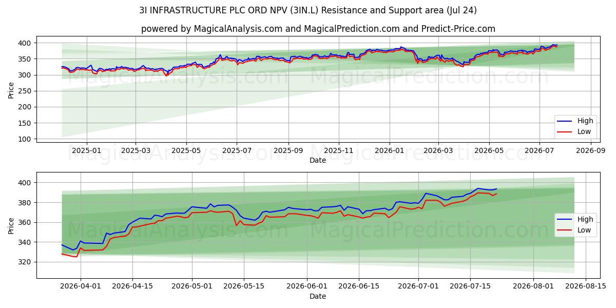  3I INFRASTRUCTURE PLC ORD NPV (3IN.L) Support and Resistance area (23 Jul) 