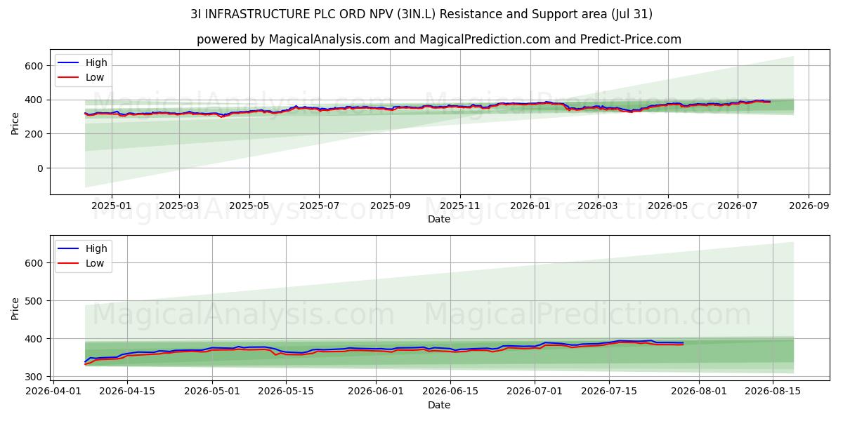  3I INFRASTRUCTURE PLC ORD NPV (3IN.L) Support and Resistance area (30 Jul) 