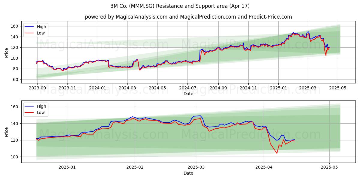  3M Co. (MMM.SG) Support and Resistance area (17 Apr) 