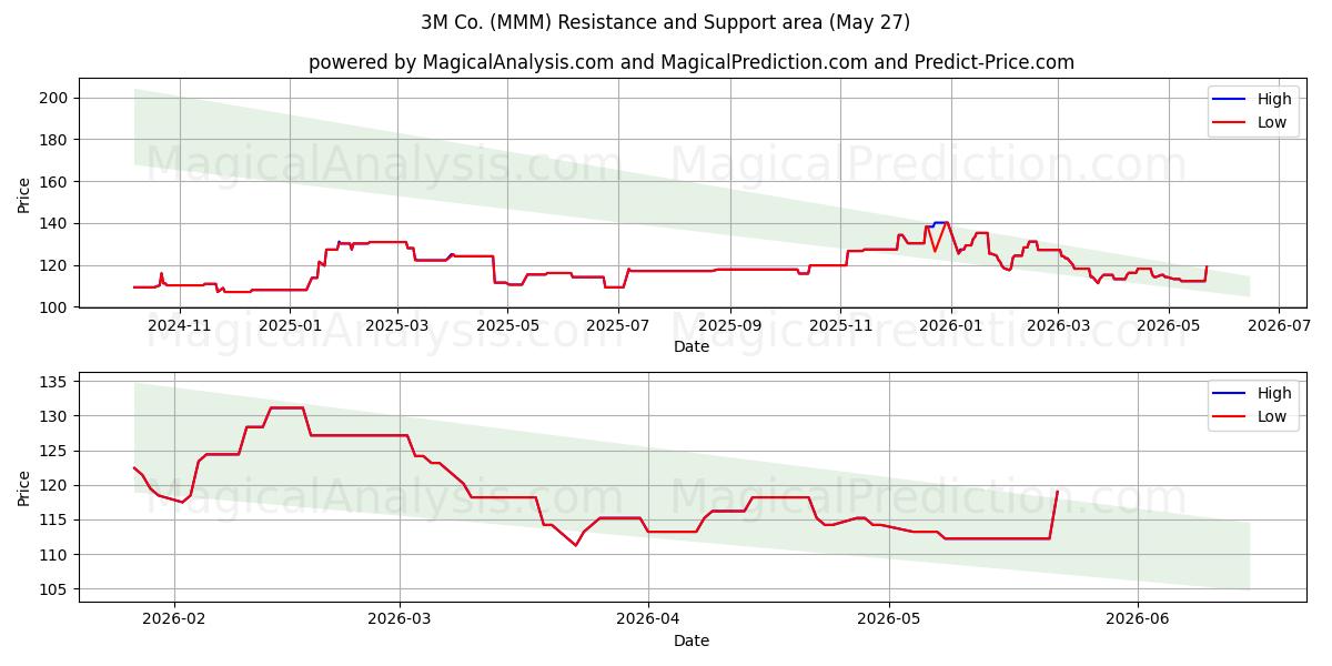  3M Co. (MMM) Support and Resistance area (25 Feb) 