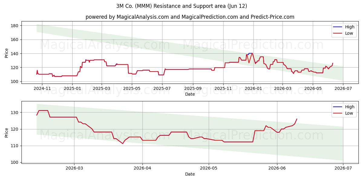  3M Co. (MMM) Support and Resistance area (28 May) 