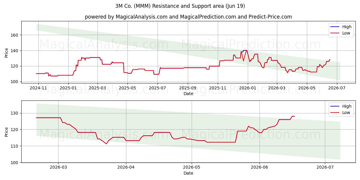  3M Co. (MMM) Support and Resistance area (18 Jun) 