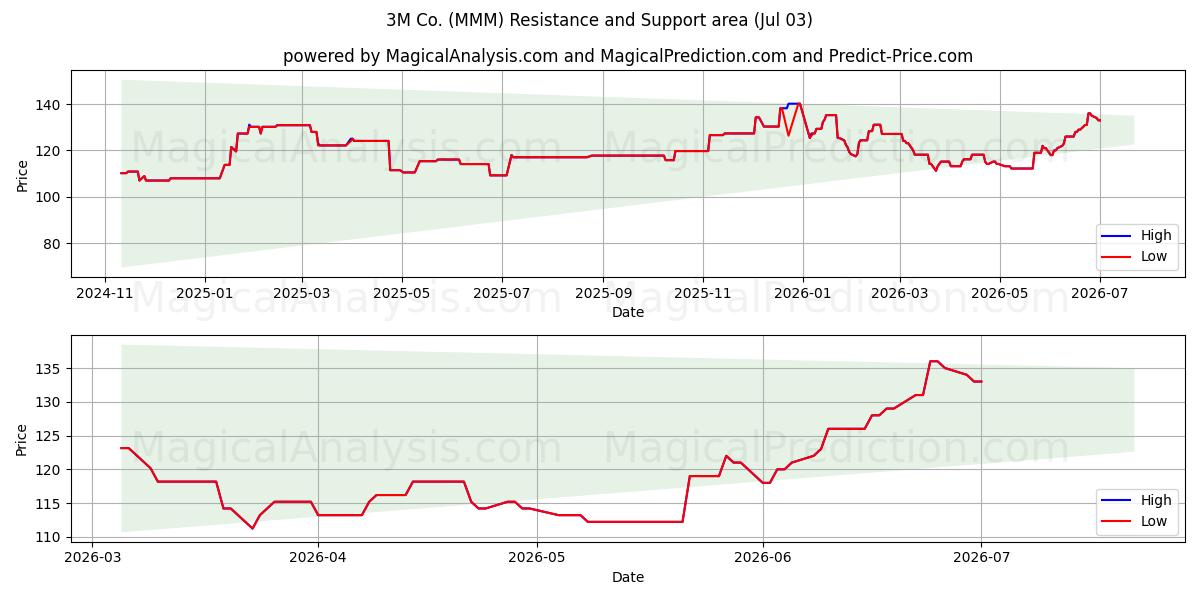  3M Co. (MMM) Support and Resistance area (02 Jul) 