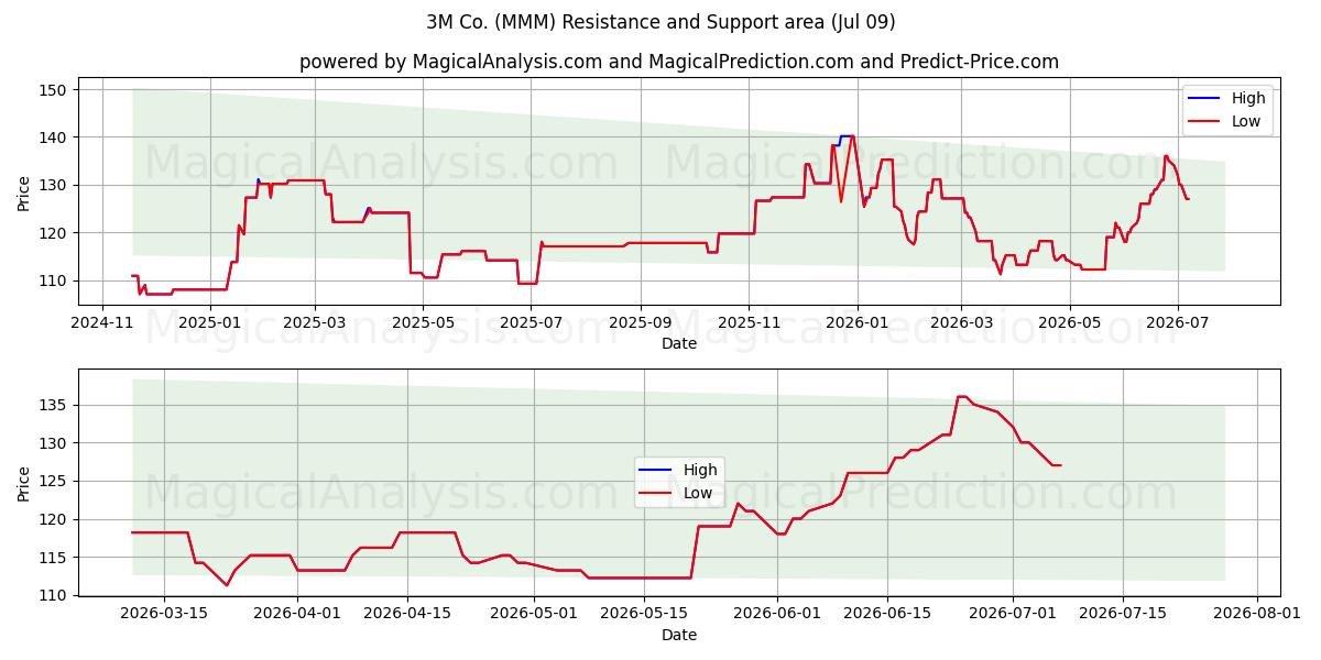 3M Co. (MMM) Support and Resistance area (08 Jul) 