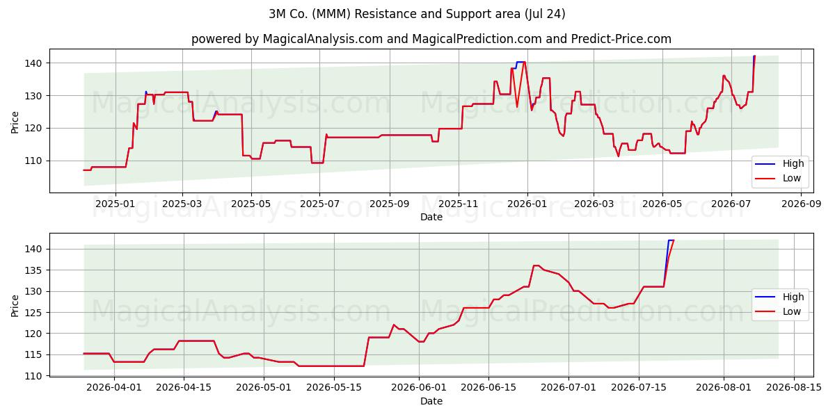  3M Co. (MMM) Support and Resistance area (23 Jul) 