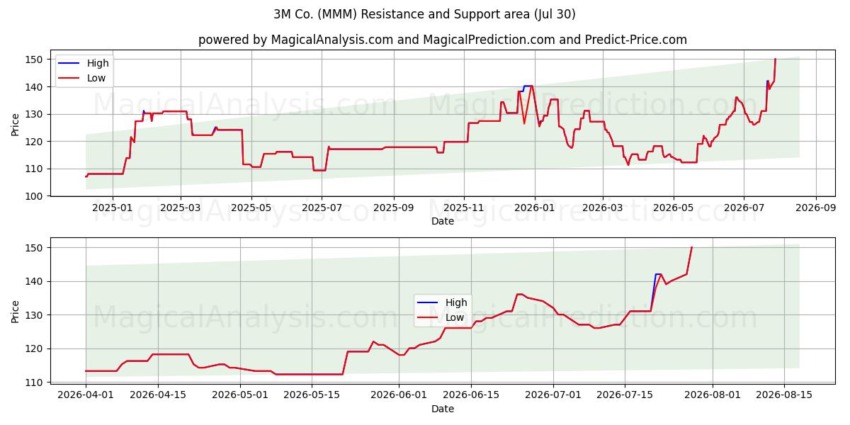  3M Co. (MMM) Support and Resistance area (29 Jul) 