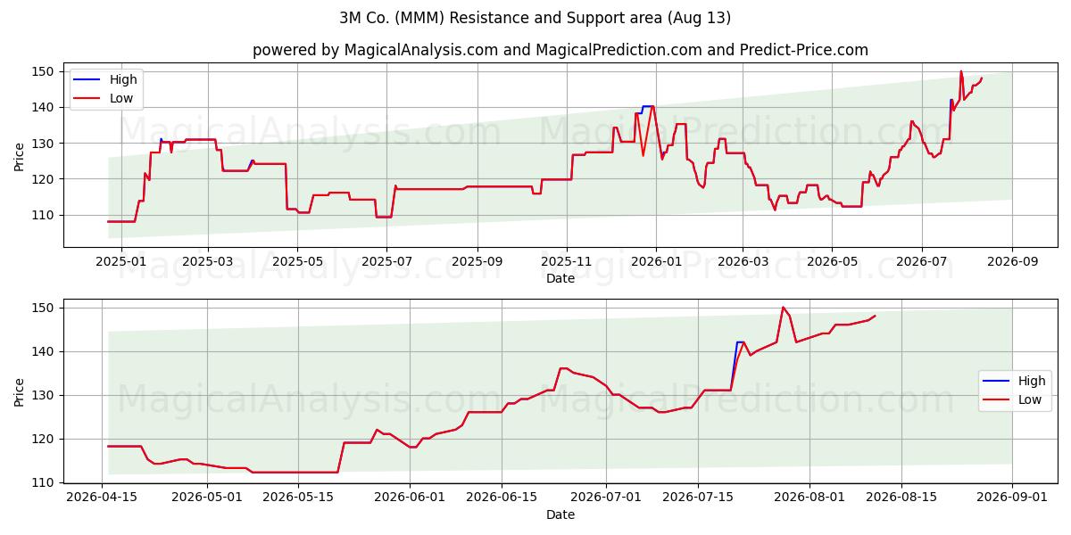  3M Co. (MMM) Support and Resistance area (12 Aug) 