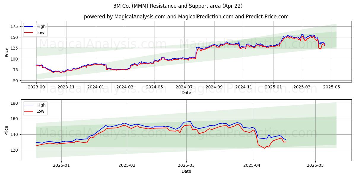  3M Co. (MMM) Support and Resistance area (22 Apr) 
