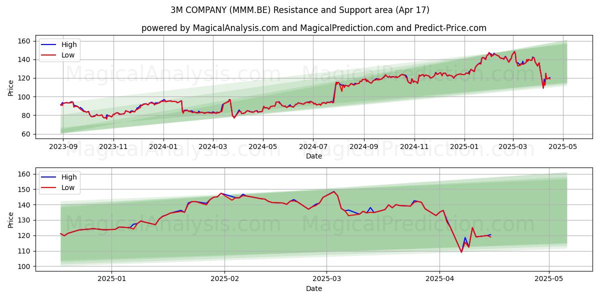  3M COMPANY (MMM.BE) Support and Resistance area (17 Apr) 